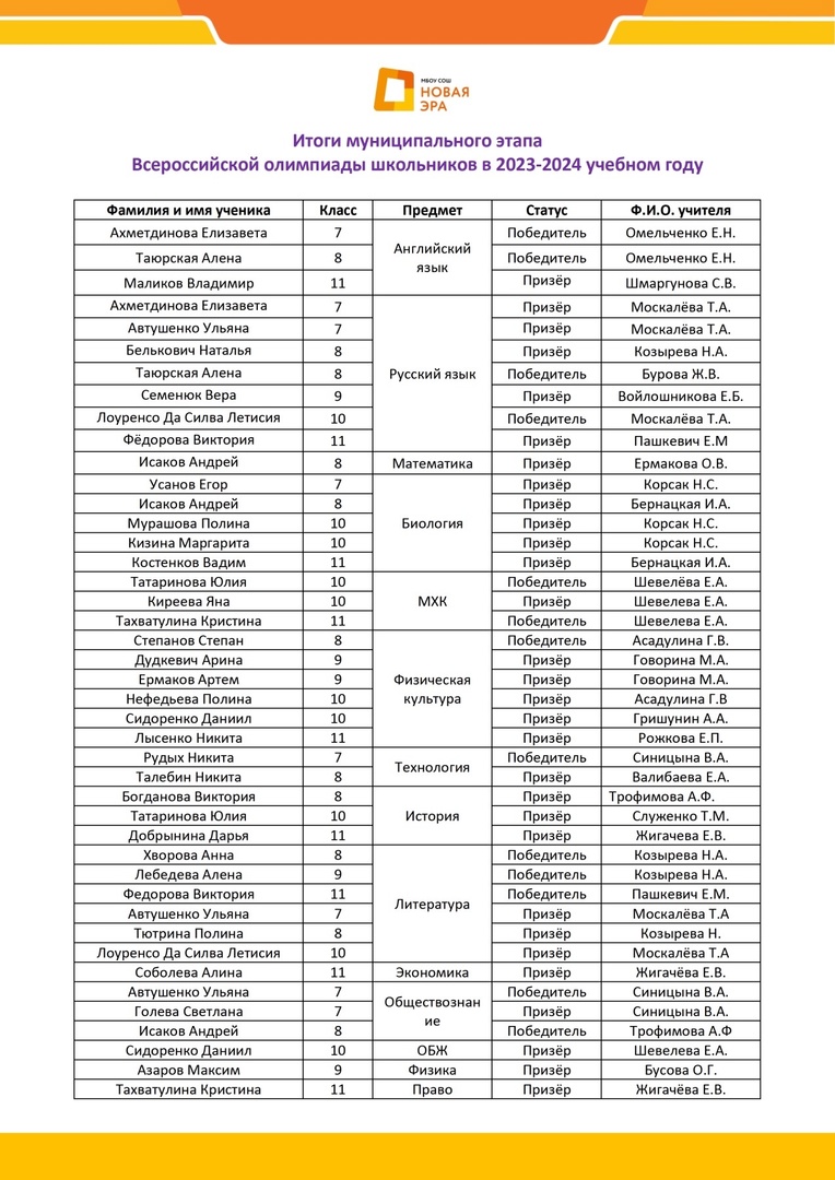 Итоги ВСОШ 23-24 учебный год.